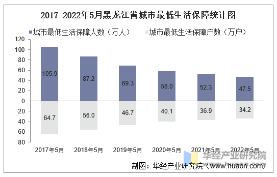 2017-2022年5月黑龙江省城市最低生活保障统计图