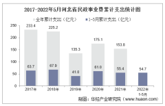 2022年5月河北省民政事业支出、低保人数及低保户数统计