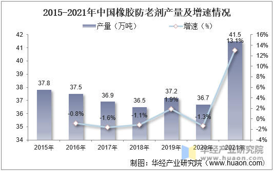 2015-2021年中国橡胶防老剂产量及增速情况