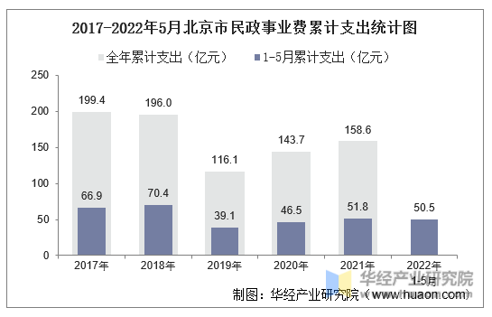 2017-2022年5月北京市民政事业费累计支出统计图