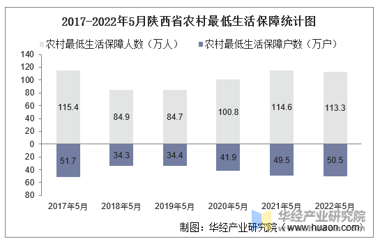 2017-2022年5月陕西省农村最低生活保障统计图