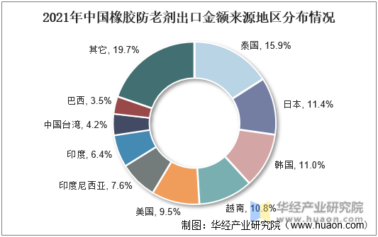 2021年中国橡胶防老剂出口金额来源地区分布情况