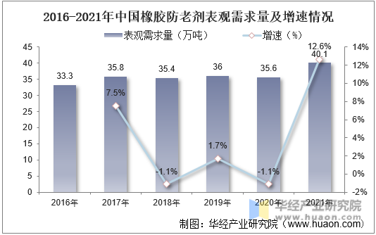 2016-2021年中国橡胶防老剂表观需求量及增速情况