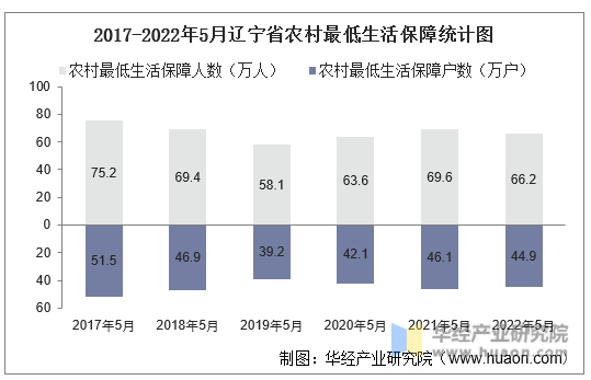 2017-2022年5月辽宁省农村最低生活保障统计图