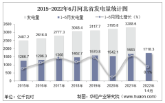 2022年1-6月河北省发电量及发电结构统计分析