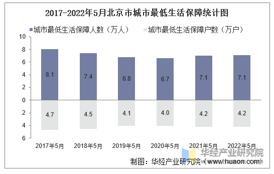 2017-2022年5月北京市城市最低生活保障统计图