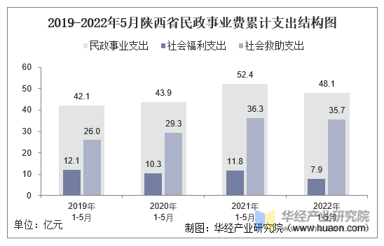 2019-2022年5月陕西省民政事业费累计支出结构图