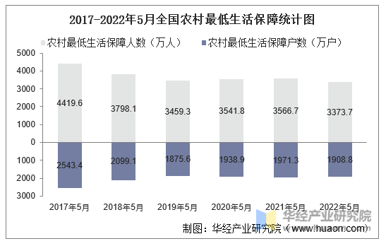 2017-2022年5月全国农村最低生活保障统计图