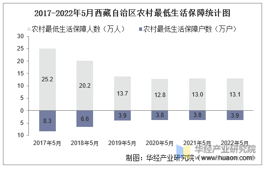 2017-2022年5月西藏自治区农村最低生活保障统计图