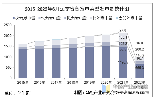 2015-2022年6月辽宁省各发电类型发电量统计图