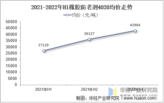2021-2022年H1橡胶防老剂4020均价走势