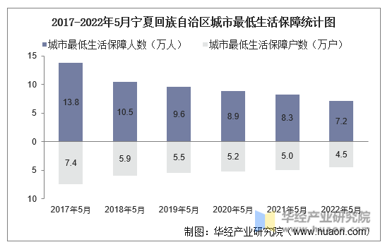 2017-2022年5月宁夏回族自治区城市最低生活保障统计图