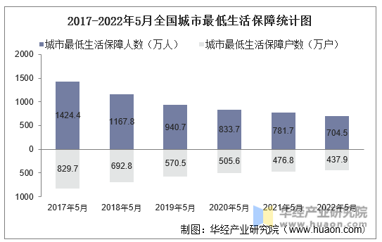 2017-2022年5月全国城市最低生活保障统计图