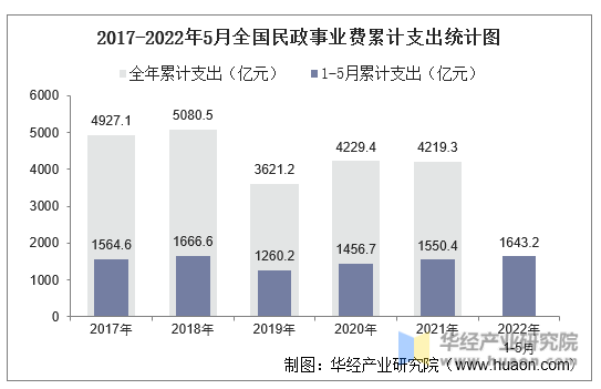 2017-2022年5月全国民政事业费累计支出统计图