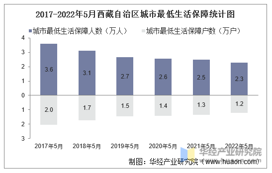 2017-2022年5月西藏自治区城市最低生活保障统计图