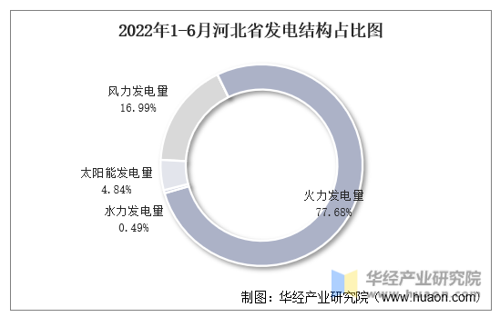 2022年1-6月河北省发电结构占比图