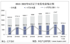 2022年1-6月辽宁省发电量及发电结构统计分析
