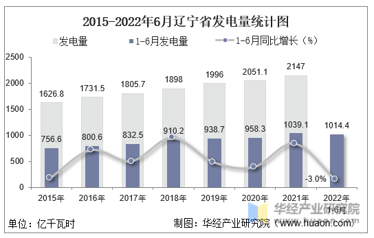 2015-2022年6月辽宁省发电量统计图
