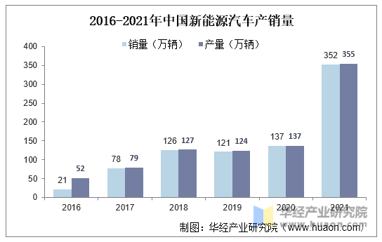 2016-2021年中国新能源汽车产销量情况