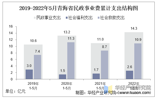 2019-2022年5月青海省民政事业费累计支出结构图