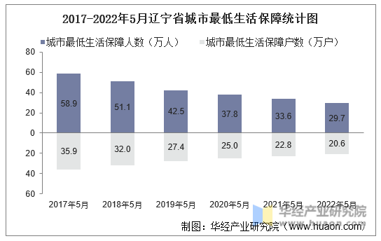 2017-2022年5月辽宁省城市最低生活保障统计图