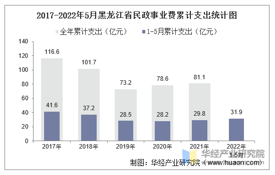 2017-2022年5月黑龙江省民政事业费累计支出统计图