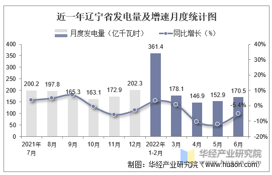 近一年辽宁省发电量及增速月度统计图