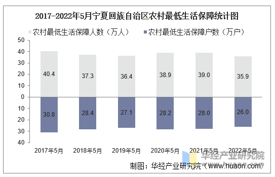 2017-2022年5月宁夏回族自治区农村最低生活保障统计图