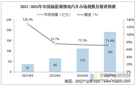 2021-2025年中国新能源换电汽车市场规模及增速预测