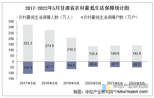 2017-2022年5月甘肃省农村最低生活保障统计图
