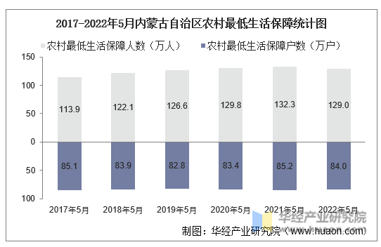 2017-2022年5月内蒙古自治区农村最低生活保障统计图