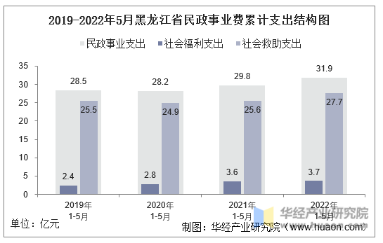 2019-2022年5月黑龙江省民政事业费累计支出结构图