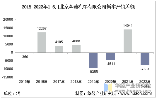 2015-2022年1-6月北京奔驰汽车有限公司轿车产销差额