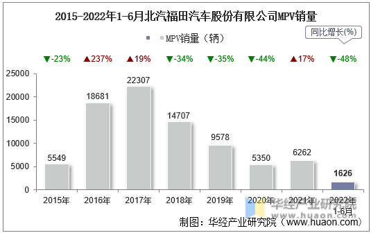 2015-2022年1-6月北汽福田汽车股份有限公司MPV销量