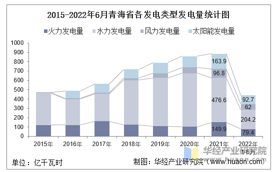 2015-2022年6月青海省各发电类型发电量统计图