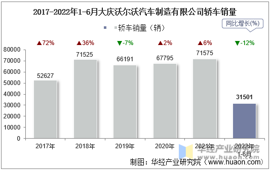 2017-2022年1-6月大庆沃尔沃汽车制造有限公司轿车销量