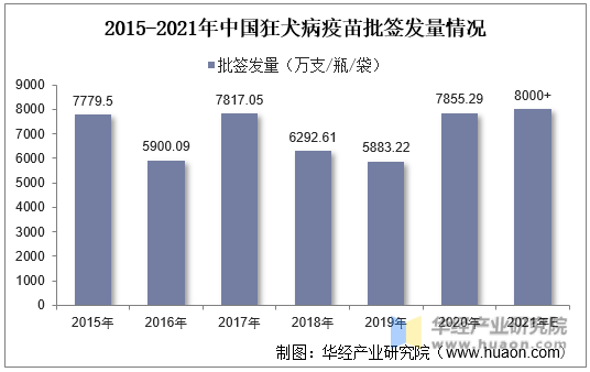 2015-2021年中国狂犬病疫苗批签发量情况
