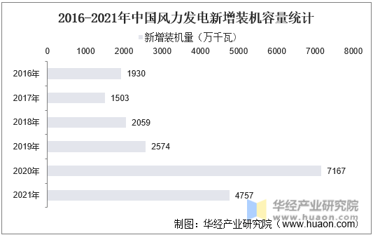 2016-2021年中国风力发电新增装机容量统计