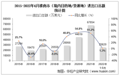 2022年6月淮南市（境内目的地/货源地）进出口总额及进出口差额统计分析