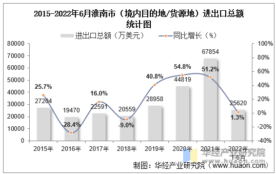 2015-2022年6月淮南市（境内目的地/货源地）进出口总额统计图