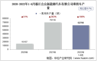 2022年6月浙江合众新能源汽车有限公司乘用车产量、销量及产销差额统计分析
