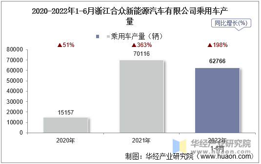 2020-2022年1-6月浙江合众新能源汽车有限公司乘用车产量