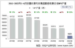 2022年6月安徽江淮汽车集团股份有限公司MPV产量、销量及产销差额统计分析