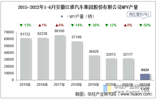 2015-2022年1-6月安徽江淮汽车集团股份有限公司MPV产量