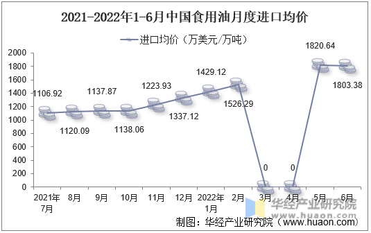 2021-2022年1-6月中国食用油月度进口均价