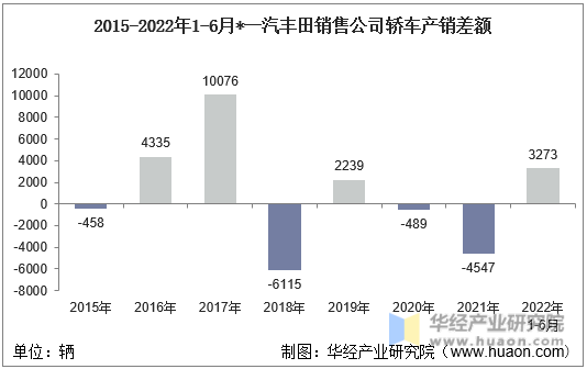 2015-2022年1-6月*一汽丰田销售公司轿车产销差额