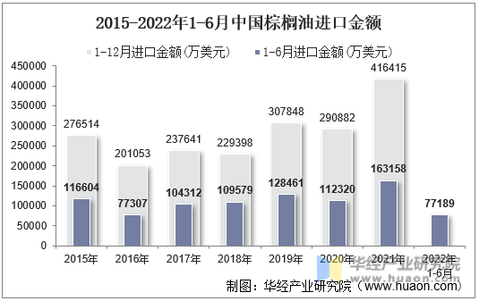 2015-2022年1-6月中国棕榈油进口金额