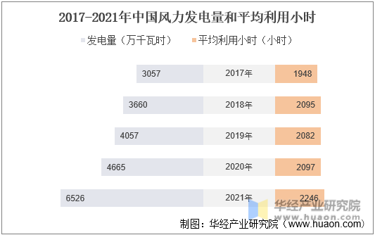 2017-2021年中国风力发电量和平均利用小时