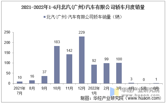 2021-2022年1-6月北汽(广州)汽车有限公司轿车月度销量