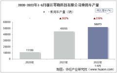 2022年6月浙江零跑科技有限公司乘用车产量、销量及产销差额统计分析